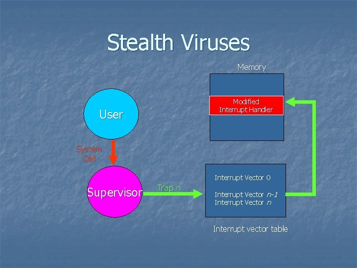 Stealth Viruses Memory Interrupt Modified Interrupt Handler n User System Call Interrupt Vector 0