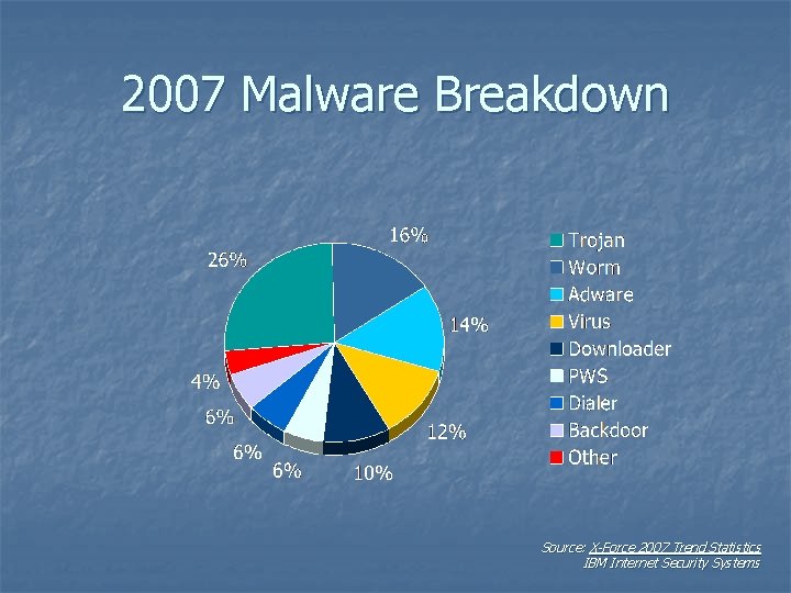 2007 Malware Breakdown Source: X-Force 2007 Trend Statistics IBM Internet Security Systems 