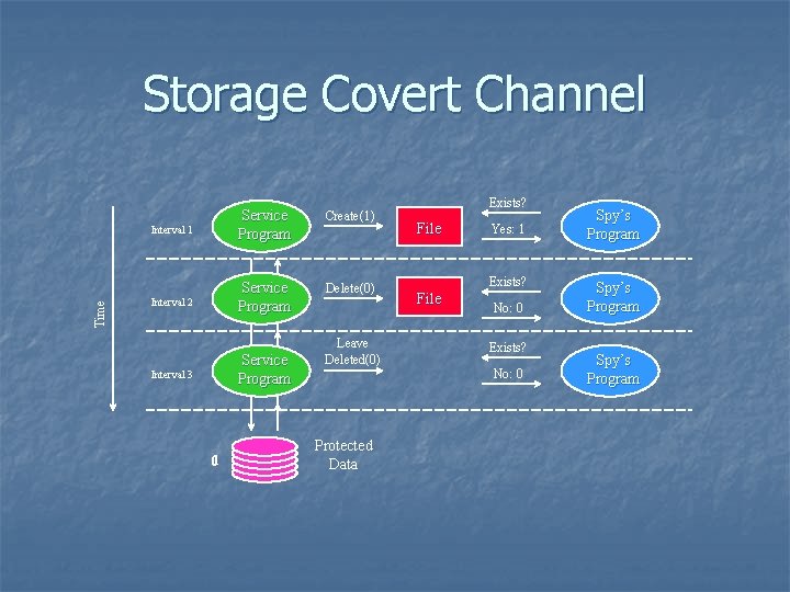 Time Storage Covert Channel Create(1) Interval 1 Service Program Delete(0) Interval 2 Service Program