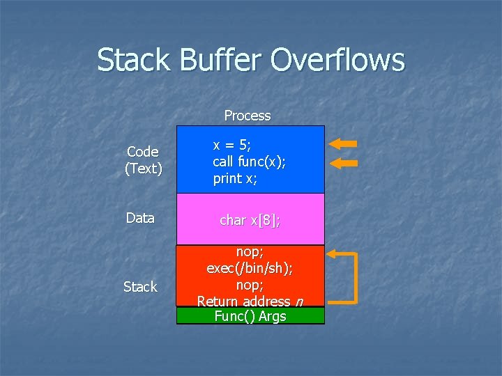Stack Buffer Overflows Process Code (Text) x = 5; call func(x); print x; Data