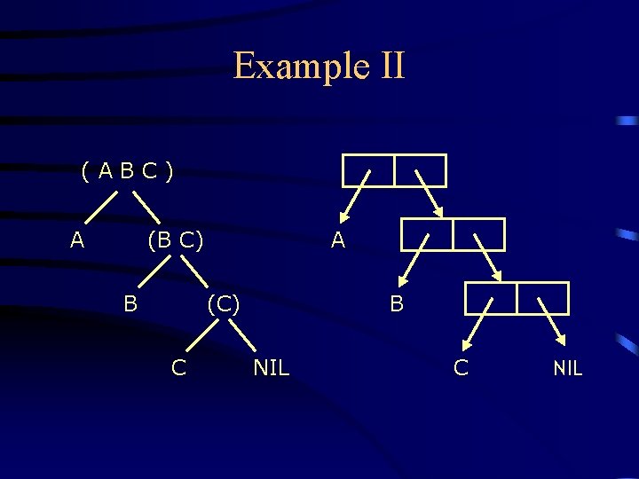 Example II (ABC) A (B C) B A B (C) C NIL 