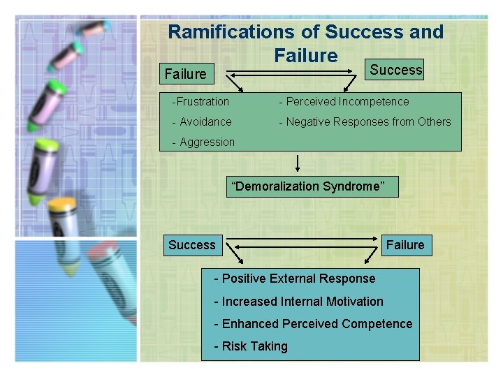 Ramifications of Success and Failure Success Failure -Frustration - Perceived Incompetence - Avoidance -