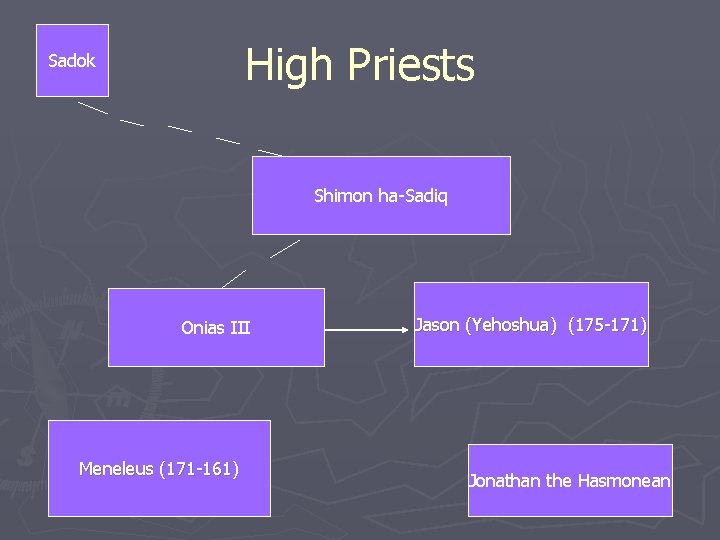 High Priests Sadok Shimon ha-Sadiq Onias III Meneleus (171 -161) Jason (Yehoshua) (175 -171)