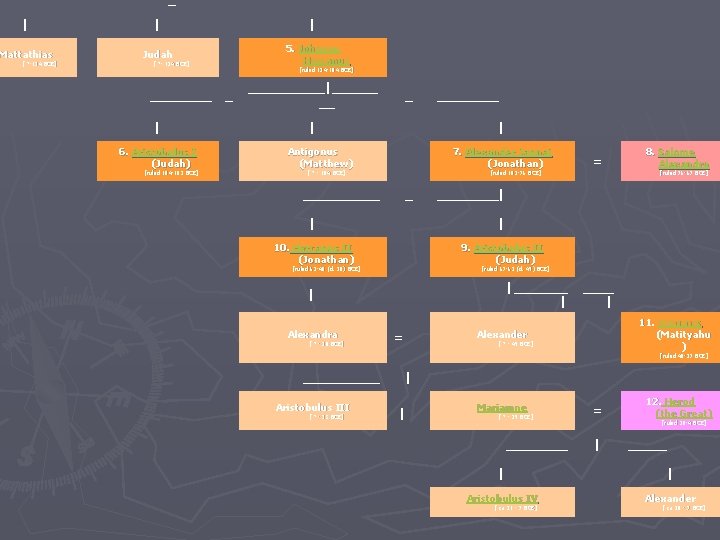 _ | | Mattathias Judah [ ? -134 BCE] [ ? - 134 BCE]