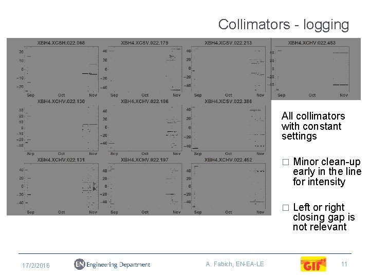 Collimators - logging All collimators with constant settings 17/2/2016 A. Fabich, EN-EA-LE � Minor