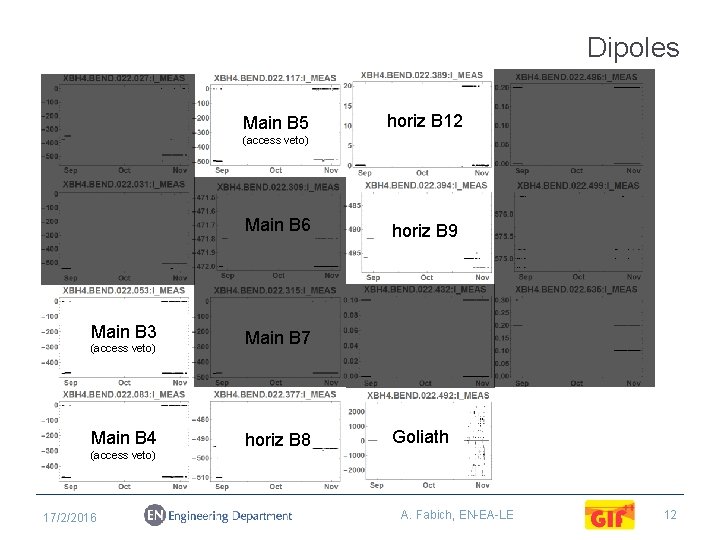 Dipoles Main B 5 horiz B 12 (access veto) Main B 6 Main B