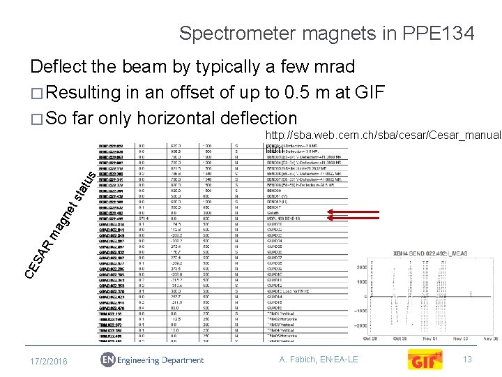 Spectrometer magnets in PPE 134 Deflect the beam by typically a few mrad �