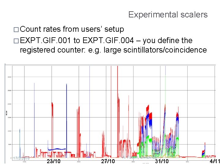 Experimental scalers � Count rates from users’ setup � EXPT. GIF. 001 to EXPT.