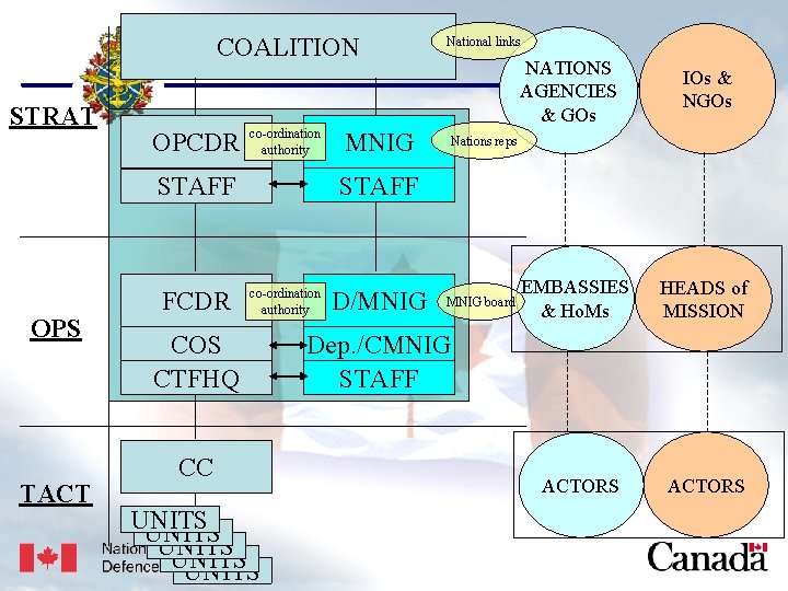 USJFCOM/J 9/JPP/MNE Unclassified COALITION STRAT OPCDR co-ordination authority OPS TACT Unclassified NATIONS AGENCIES &