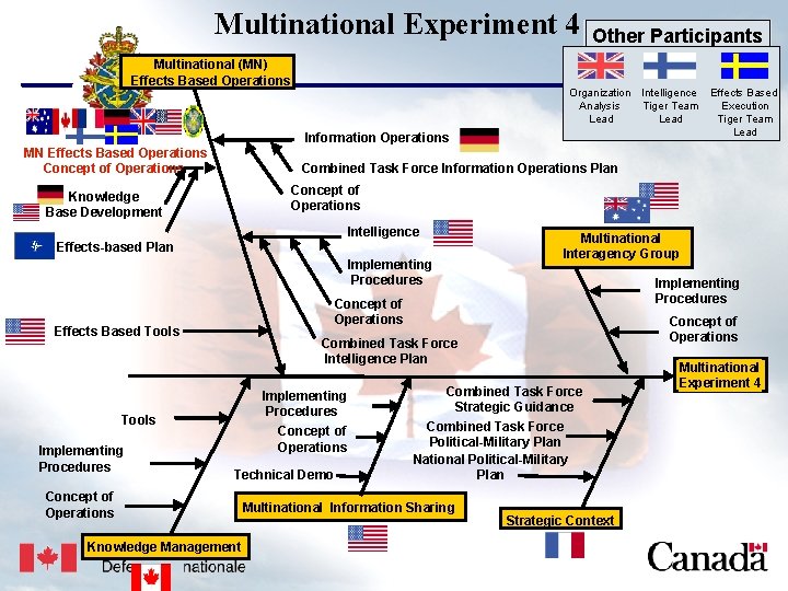 USJFCOM/J 9/JPP/MNE Multinational Experiment 4 Multinational (MN) Effects Based Operations Other Participants Organization Intelligence
