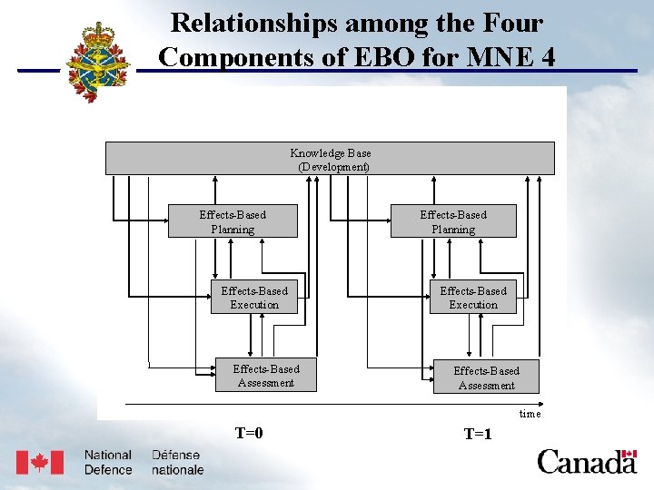 USJFCOM/J 9/JPP/MNE Relationships among the Four Components of EBO for MNE 4 Unclassified Knowledge