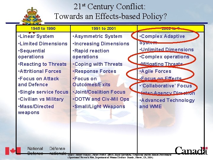 USJFCOM/J 9/JPP/MNE 21 st Century Conflict: Towards an Effects-based Policy? 1945 to 1990 1991