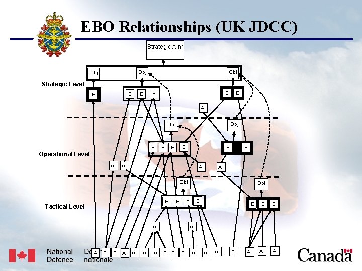 USJFCOM/J 9/JPP/MNE Unclassified EBO Relationships (UK JDCC) Strategic Aim Obj Obj Strategic Level E