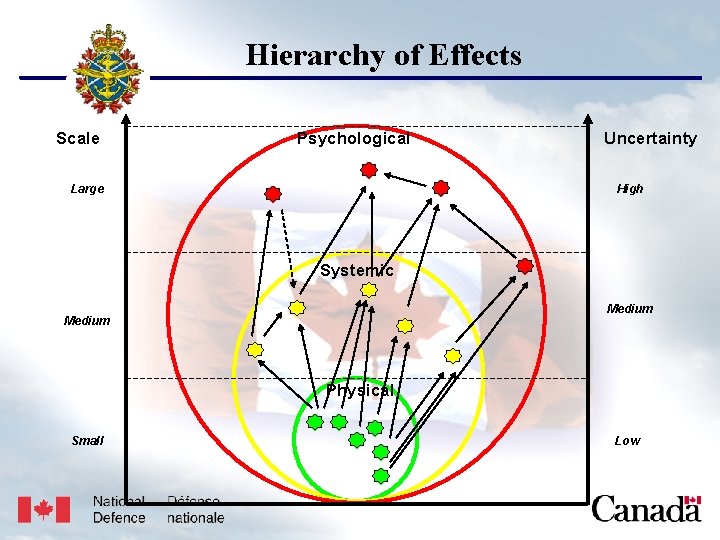 USJFCOM/J 9/JPP/MNE Unclassified Hierarchy of Effects Scale Psychological Large Uncertainty High Systemic Medium Physical