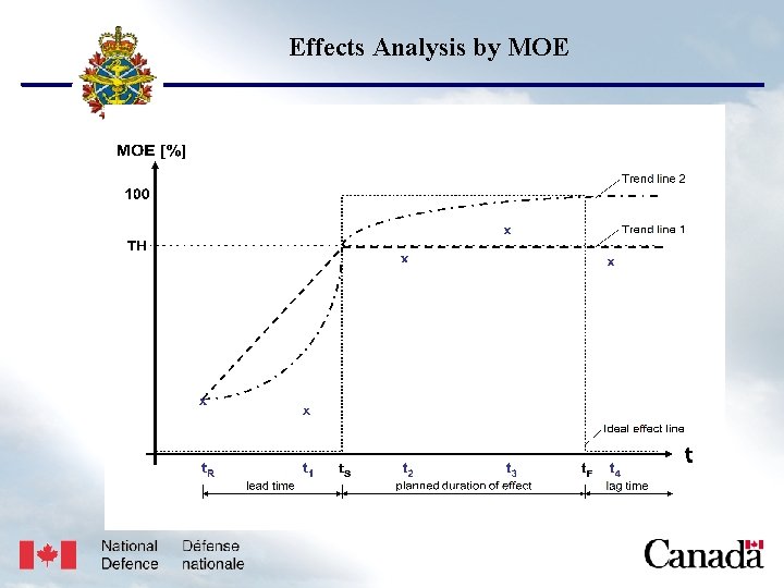 USJFCOM/J 9/JPP/MNE Unclassified Effects Analysis by MOE Unclassified 17 May 2005 