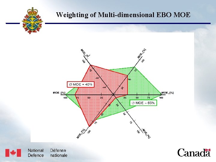 USJFCOM/J 9/JPP/MNE Unclassified Weighting of Multi-dimensional EBO MOE Unclassified 17 May 2005 