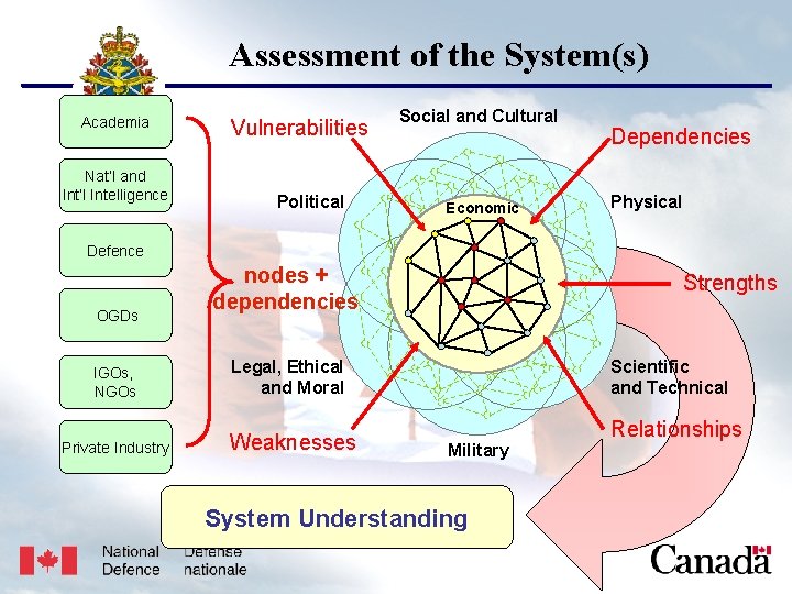 USJFCOM/J 9/JPP/MNE Unclassified Assessment of the System(s) Academia Nat’l and Int’l Intelligence Vulnerabilities Social