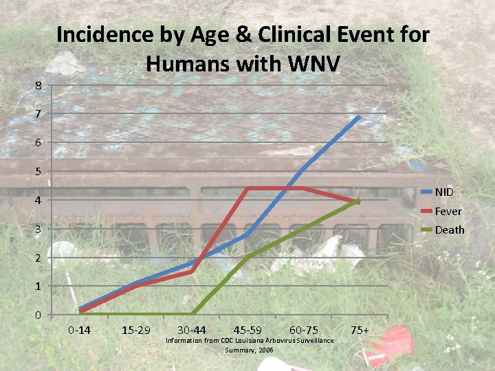 8 Incidence by Age & Clinical Event for Humans with WNV 7 6 5