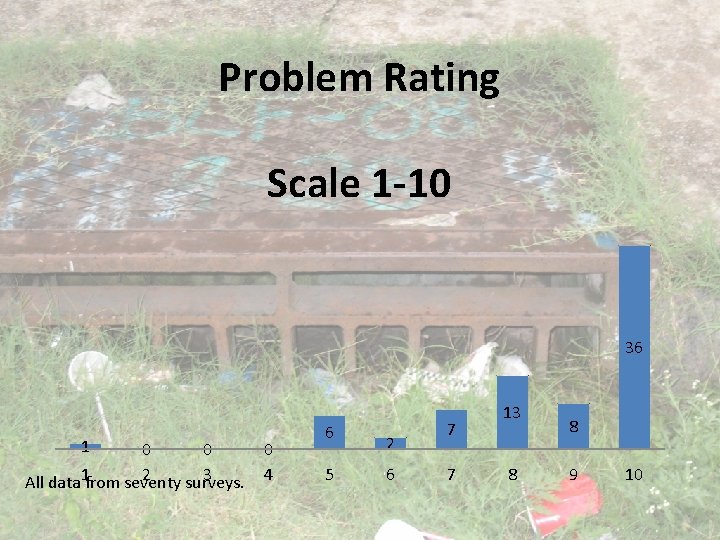 Problem Rating Scale 1 -10 36 1 0 0 2 3 All data 1