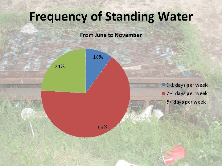 Frequency of Standing Water From June to November 10% 24% 0 -1 days per