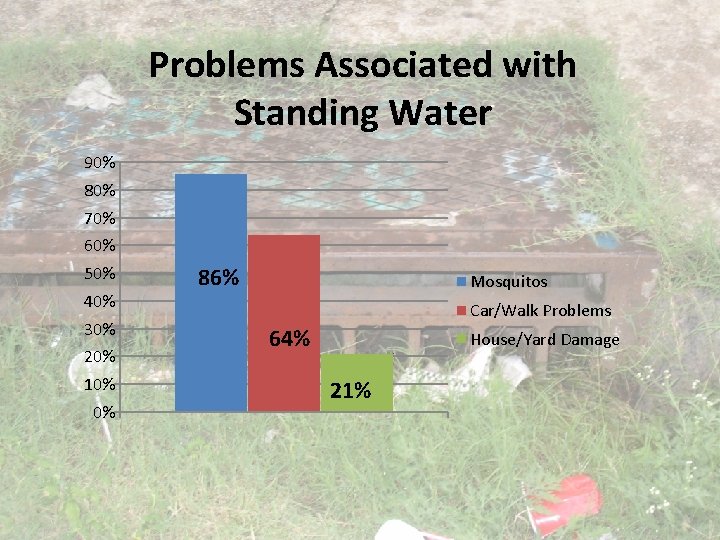 Problems Associated with Standing Water 90% 80% 70% 60% 50% 40% 30% 20% 10%