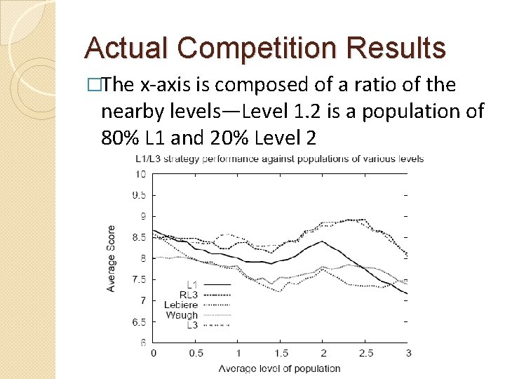 Actual Competition Results �The x-axis is composed of a ratio of the nearby levels—Level