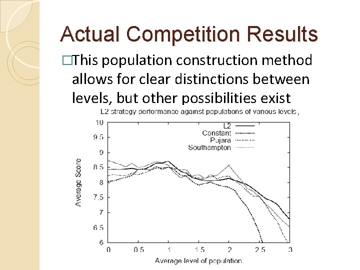 Actual Competition Results �This population construction method allows for clear distinctions between levels, but