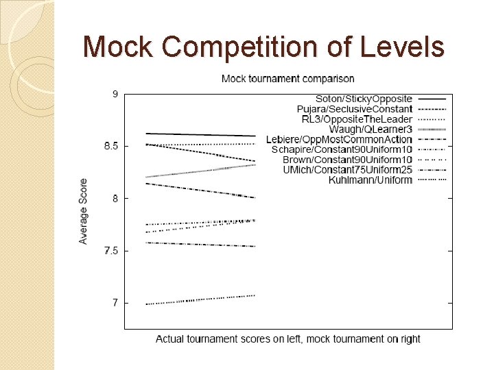 Mock Competition of Levels 