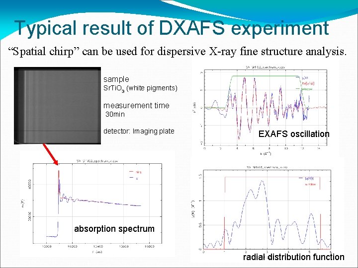 Typical result of DXAFS experiment “Spatial chirp” can be used for dispersive X-ray fine