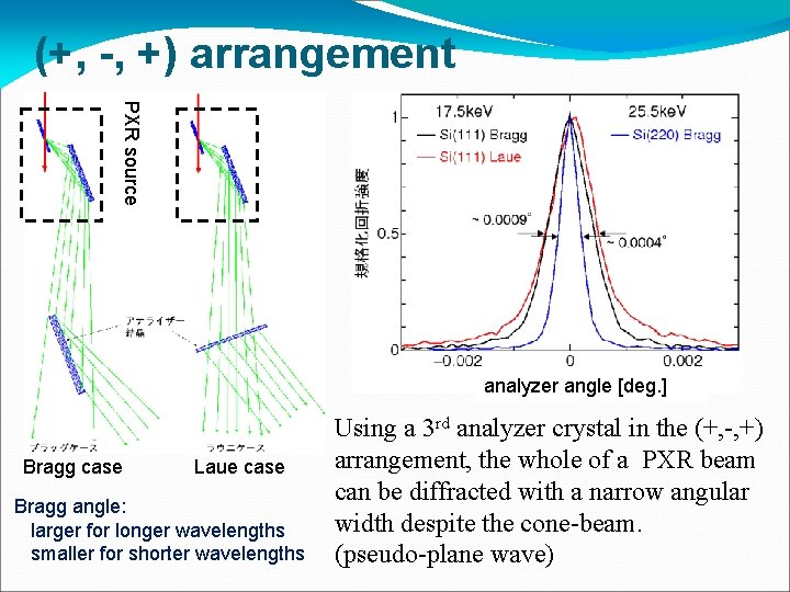 (+, -, +) arrangement PXR source analyzer angle [deg. ] Bragg case Laue case
