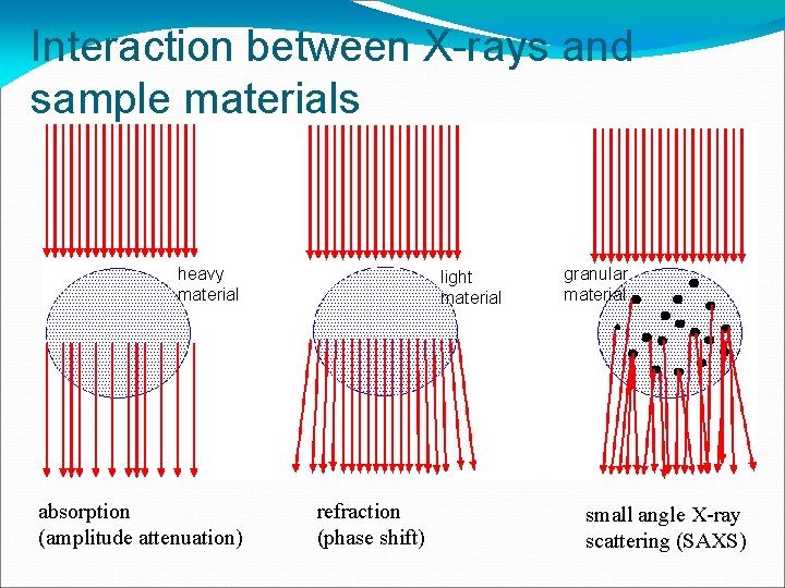 Interaction between X-rays and sample materials heavy material absorption (amplitude attenuation) light material refraction