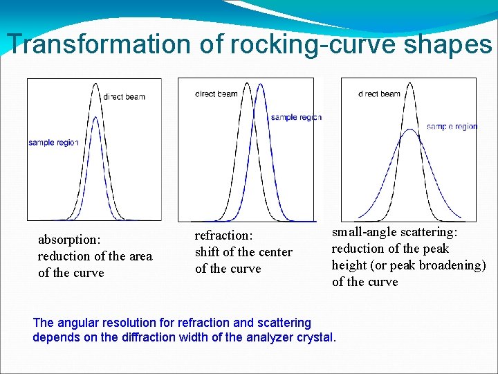 Transformation of rocking-curve shapes absorption: reduction of the area of the curve refraction: shift