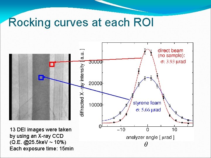 Rocking curves at each ROI 13 DEI images were taken by using an X-ray