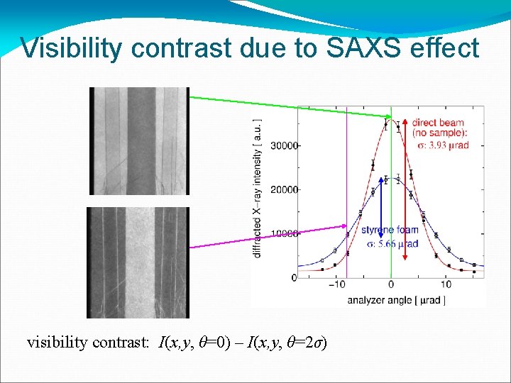 Visibility contrast due to SAXS effect visibility contrast: I(x, y, θ=0) – I(x, y,