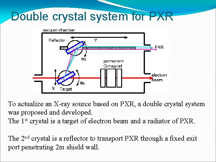 Double crystal system for PXR To actualize an X-ray source based on PXR, a