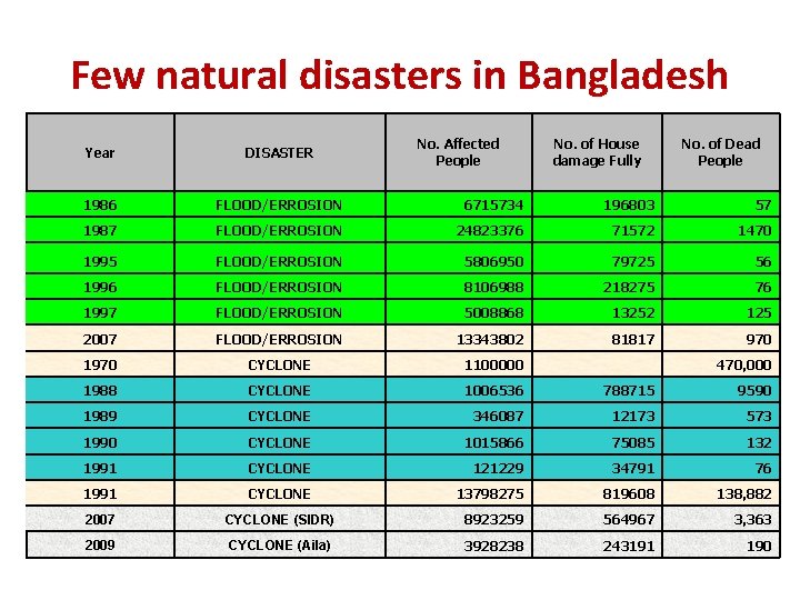 Few natural disasters in Bangladesh No. Affected People No. of House damage Fully No.