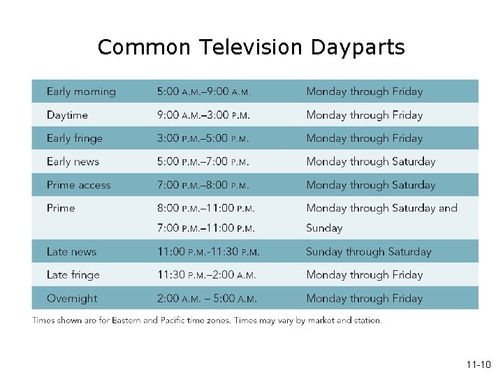 Common Television Dayparts 11 -10 