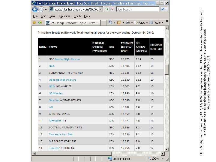 http: //tvbythenumbers. com/2010/10/26/tv-ratings-broadcast-top-25 -brett-favre-modern-family-two-anda-half-men-ncis-dwts-the-big-bang-theory-top-week-5 -viewing/69680 Accessed: November 1, 2010 - JLS 