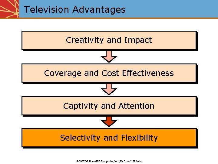 Television Advantages Creativity and Impact Coverage and Cost Effectiveness Captivity and Attention Selectivity and