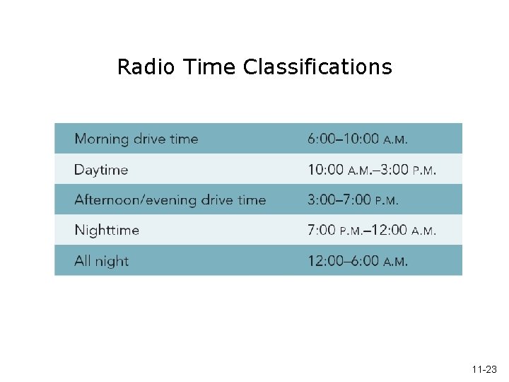 Radio Time Classifications 11 -23 