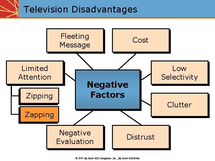 Television Disadvantages Fleeting Message Limited Attention Zipping Cost Negative Factors Low Selectivity Clutter Zapping