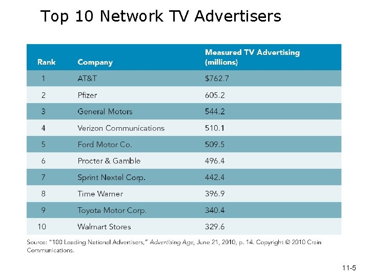 Top 10 Network TV Advertisers 11 -5 