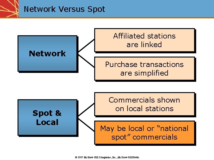Network Versus Spot Affiliated stations are linked Network Purchase transactions are simplified Spot &