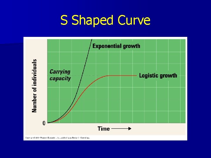 S Shaped Curve 