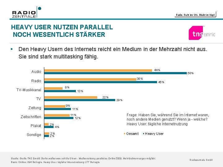 Radio. Geht ins Ohr. Bleibt im Kopf. HEAVY USER NUTZEN PARALLEL NOCH WESENTLICH STÄRKER