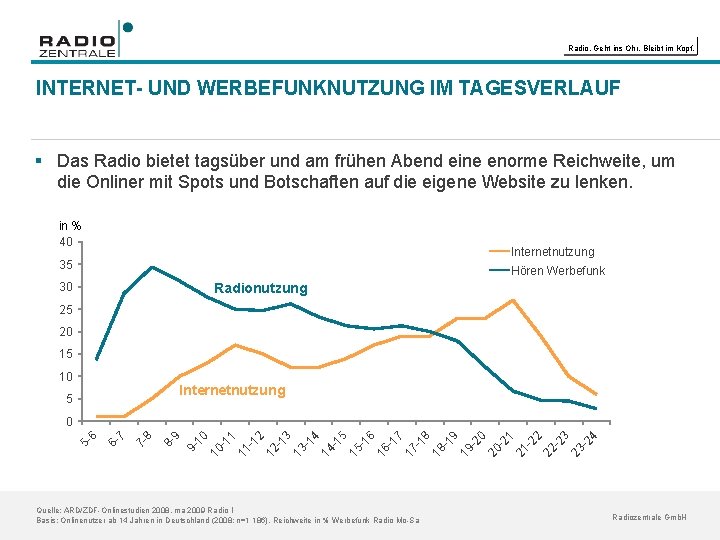 Radio. Geht ins Ohr. Bleibt im Kopf. INTERNET- UND WERBEFUNKNUTZUNG IM TAGESVERLAUF § Das