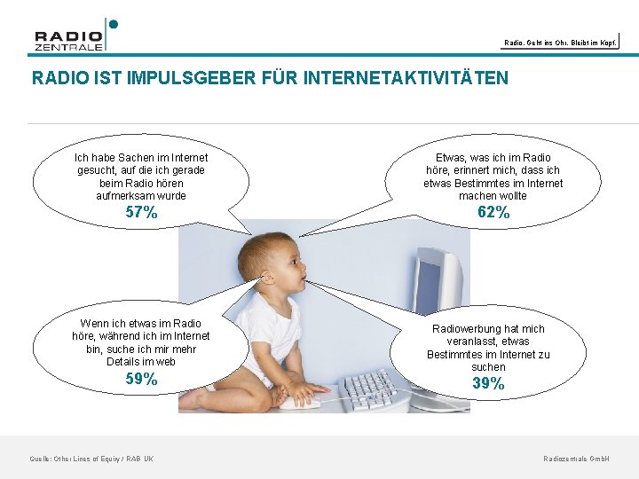 Radio. Geht ins Ohr. Bleibt im Kopf. RADIO IST IMPULSGEBER FÜR INTERNETAKTIVITÄTEN Ich habe