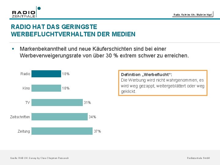 Radio. Geht ins Ohr. Bleibt im Kopf. RADIO HAT DAS GERINGSTE WERBEFLUCHTVERHALTEN DER MEDIEN
