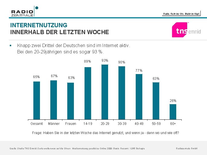 Radio. Geht ins Ohr. Bleibt im Kopf. INTERNETNUTZUNG INNERHALB DER LETZTEN WOCHE § Knapp