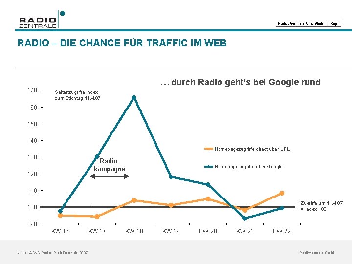 Radio. Geht ins Ohr. Bleibt im Kopf. RADIO – DIE CHANCE FÜR TRAFFIC IM